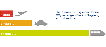 Flugzeug Auto Bahn CO2-Emmission