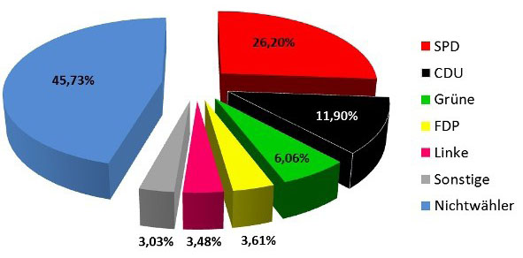 Reale Wahlergebnisse der Hamburger Bürgerschaftswahl 2011