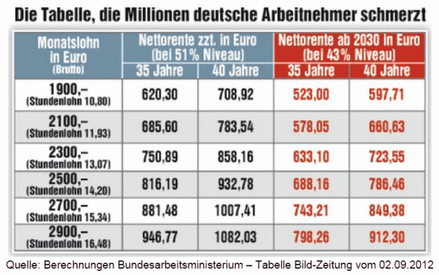 Rentensenkung, damit der Profit steigt