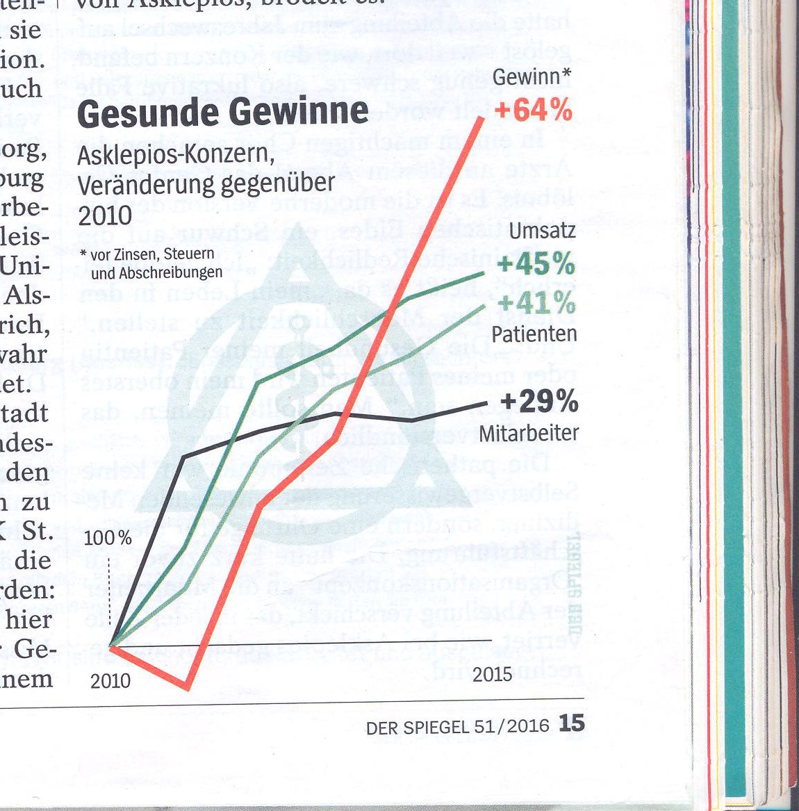 Gesundheitswesen, Krankenhäuser: Profit geht über alles