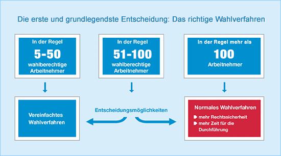 Grafik zur Betriebsratswahl