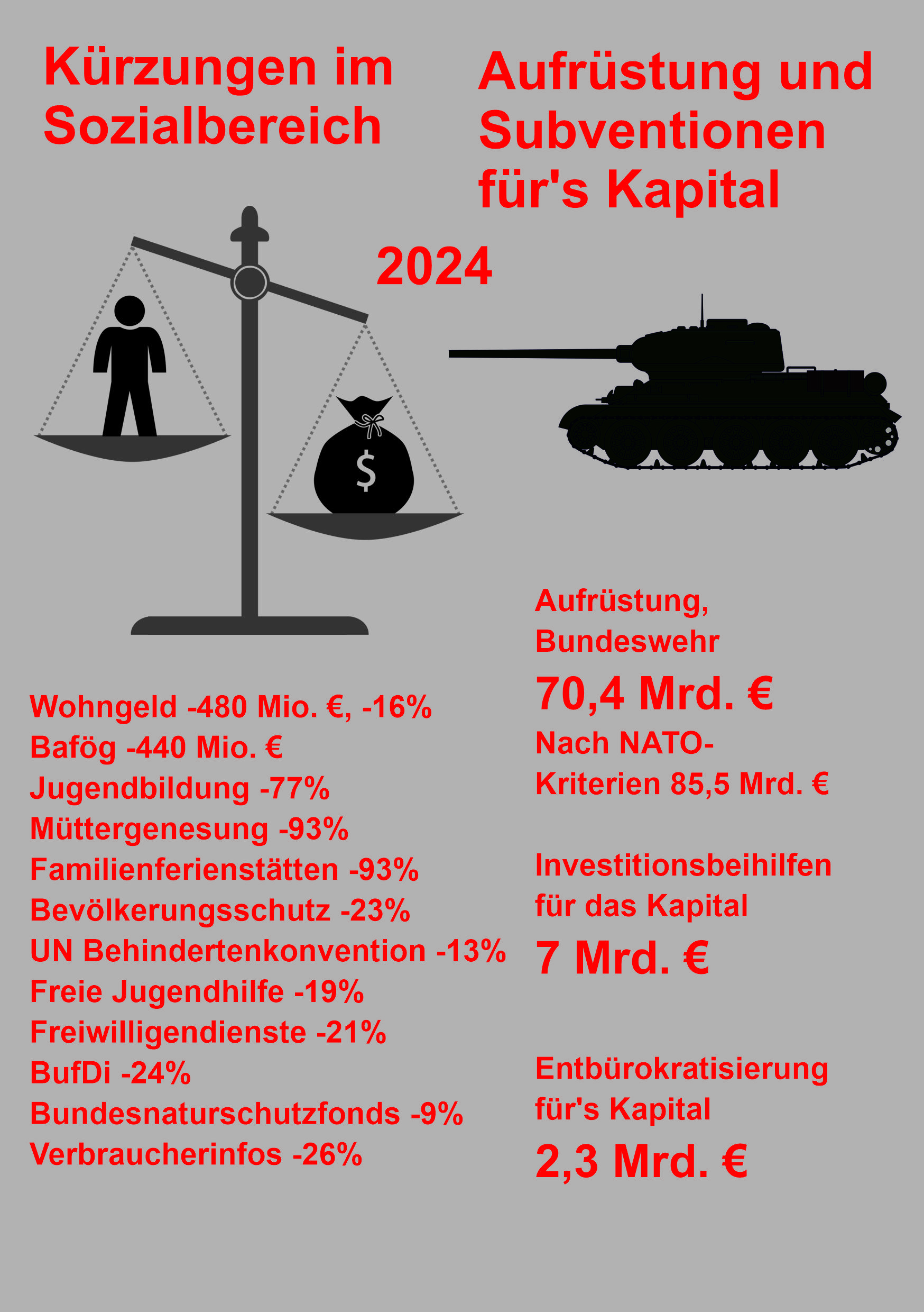 Profit und Panzer statt Kindergrundsicherung, Bildung und Gesundheit!